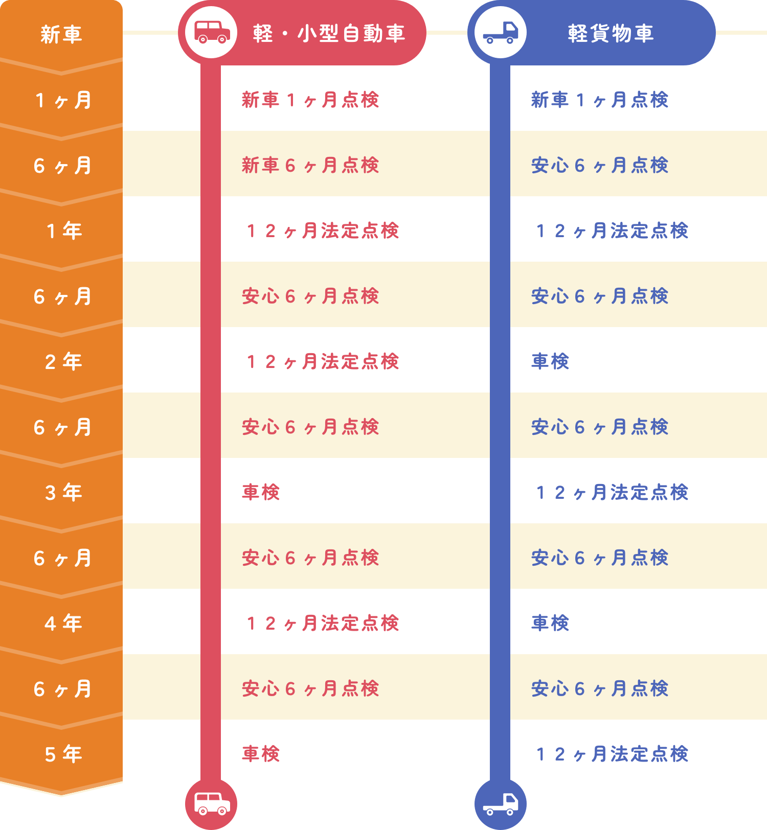 おクルマ購入後の点検整備スケジュール