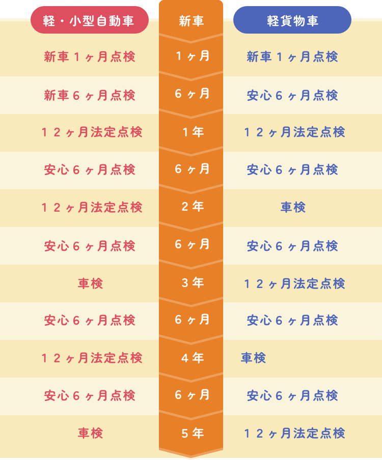 おクルマ購入後の点検整備スケジュール