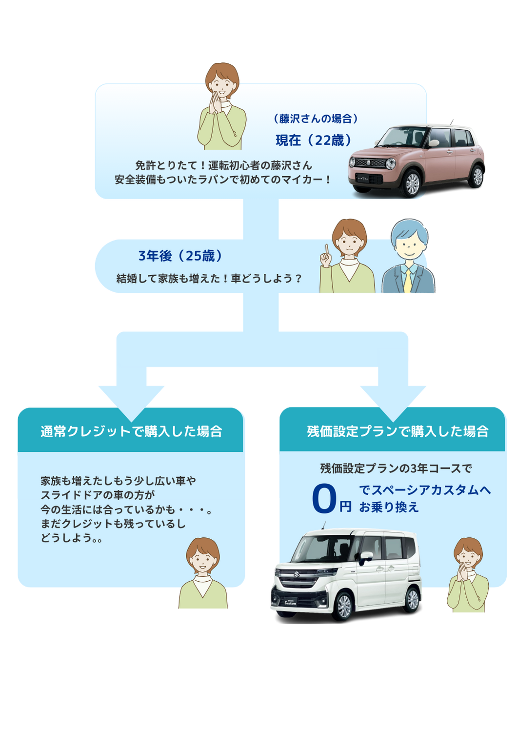 ライフプランの一例