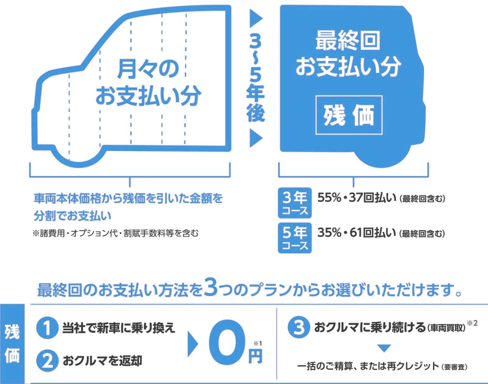 残価設定プラン