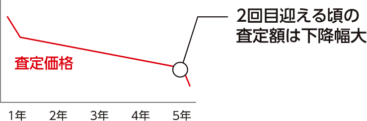 2回目迎える頃の査定額は下降幅大